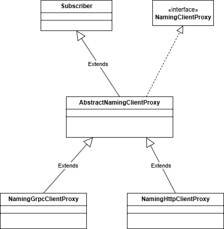 NamingGrpcClientProxy